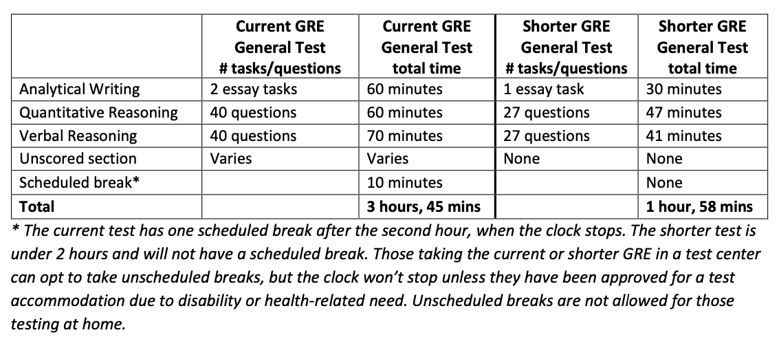 The New GRE is Nearly 2 Hours Shorter: Everything You Need to Know